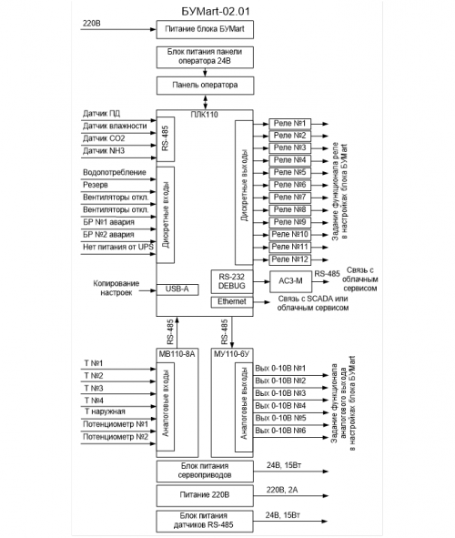 Функциональная схема системы управления микроклиматом свинокомплекса в помещении на базе БУМart