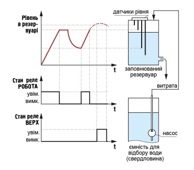Часова діаграма роботи вихідних реле в режимі заповнення резервуара за гістерезисним законом