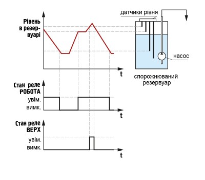 Часова діаграма роботи вихідних реле в режимі спорожнення резервуара за гістерезисним законом