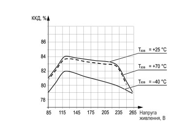Графік залежності ККД від напруги живлення і температури навколишнього середовища БП30А-12С