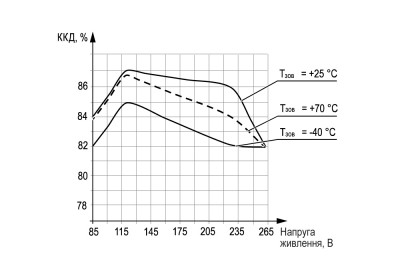 Графік залежності ККД від напруги живлення і температури навколишнього середовища БП30А-24С