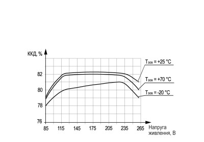 Графік залежності ККД від напруги живлення і температури навколишнього середовища БП30А-12