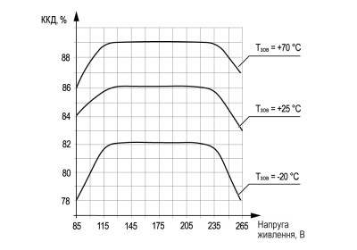 Графік залежності ККД від напруги живлення і температури навколишнього середовища БП30А-24
