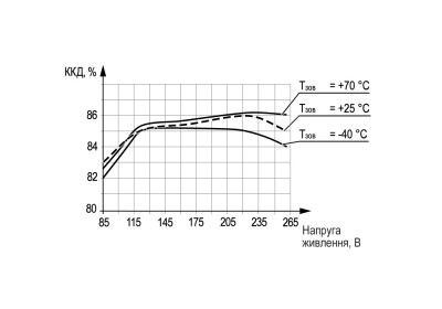 Графік залежності ККД від напруги живлення і температури навколишнього середовища БП60А-12