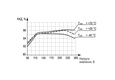 Графік залежності ККД від напруги живлення і температури навколишнього середовища БП60А-24