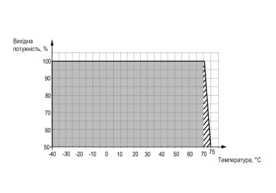 Графік залежності вихідної потужності від температури навколишнього середовища БП30А-хС