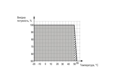 Графік залежності вихідної потужності від температури навколишнього середовища БП30А-х і БП60А-х