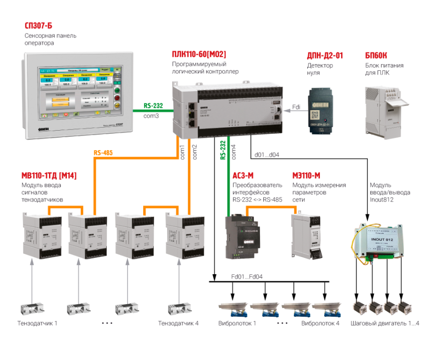 Схема автоматизации процесса фасовки и упаковки сыпучих и штучных товаров 