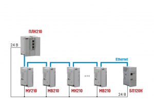 Стабилизированное питание и передача данных о состоянии питания  по сети Ethernet в ПЛК верхнего уровня