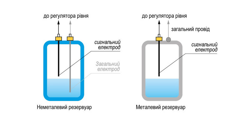 Принцип дії одноелектродних кондуктометричних датчиків рівня