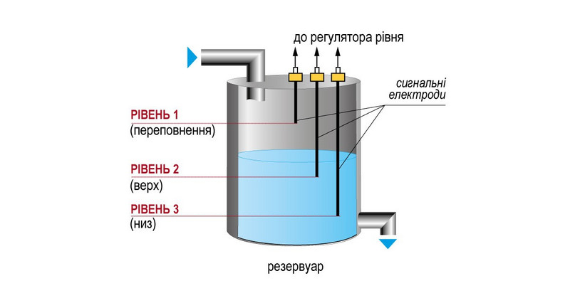 Приклад застосування (металевий резервуар) вертикальний монтаж