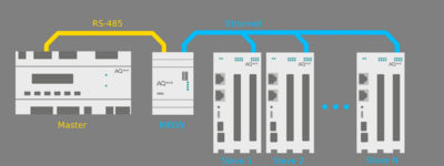 Master в мережі RS-485 – Slave в мережі Ethernet