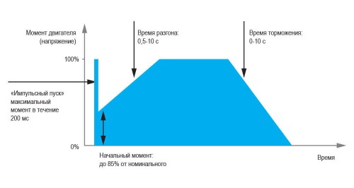Діаграма роботи УПП1