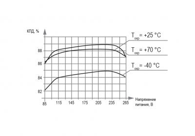 КПД блока питания БП60К в зависимости от температуры и входного напряжения
