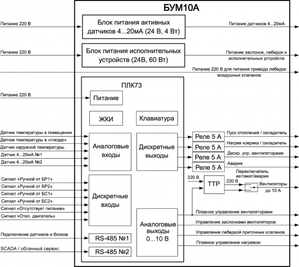 Функціональна схема системи керування мікрокліматом свинокомплексу у приміщенні на базі БУМ10А