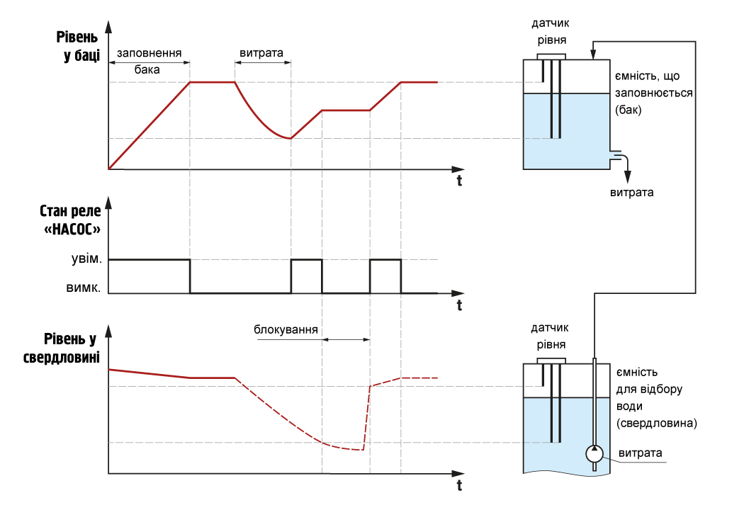 Приклад часової діаграми роботи САУ-М2 в режимі заповнення резервуара