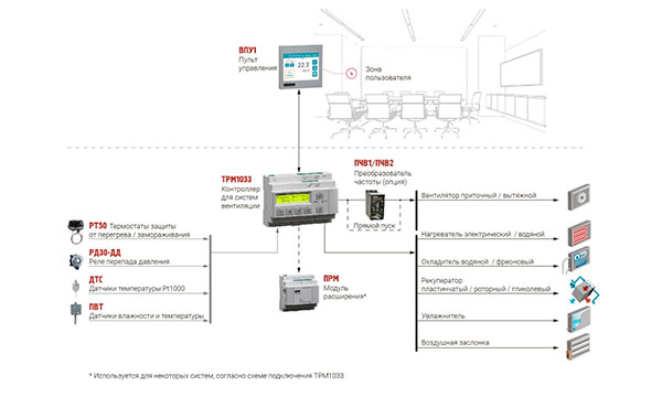Рішення для автоматизації типових систем вентиляції 