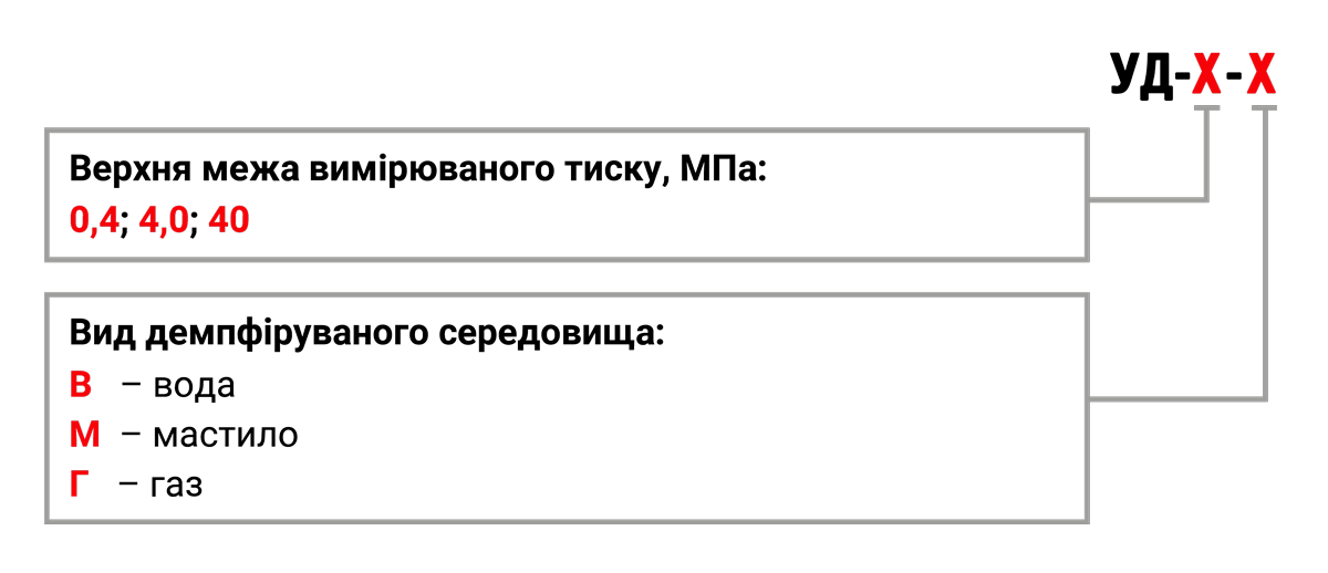 Позначення при замовленні УД