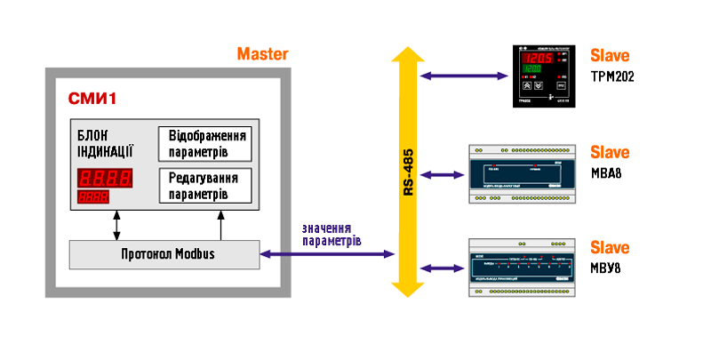 Використання СМИ1 як «майстра» мережі RS485. Окрім функцій відображення та редагування параметрів, які одержано із мережі, СМИ1 ініціюють процес мережевого обміну