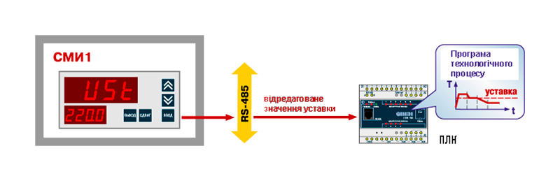 Дистанційне редагування параметра (уставки у програмі ПЛК) з панелі СМИ1