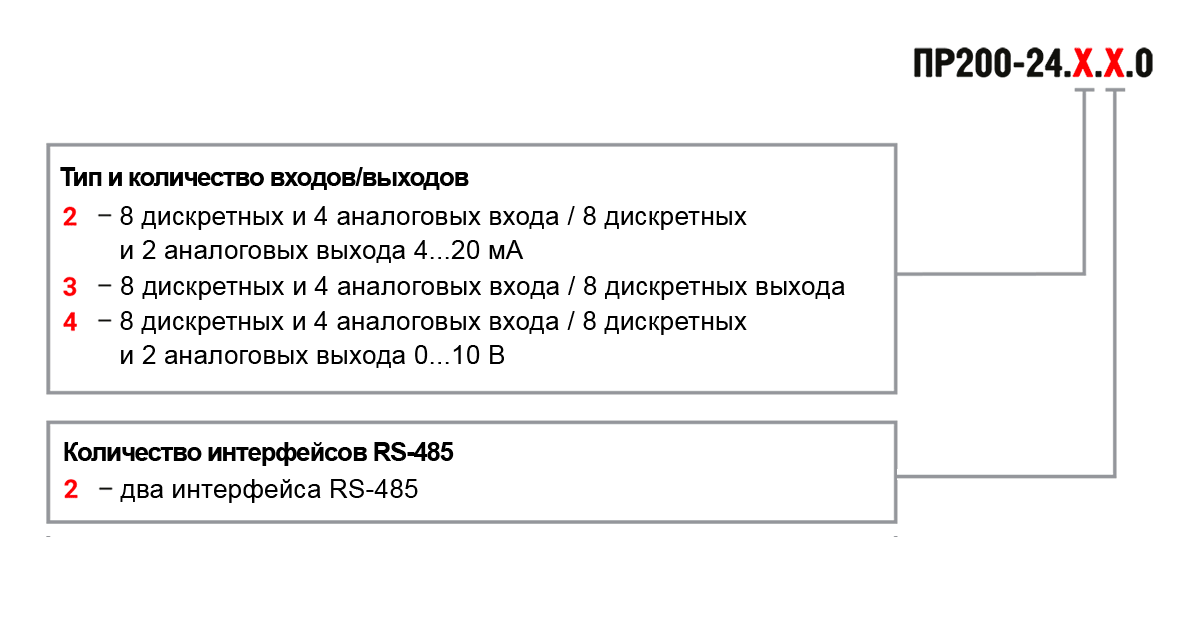 Обозначение при заказе ПР200 с питанием 24 В