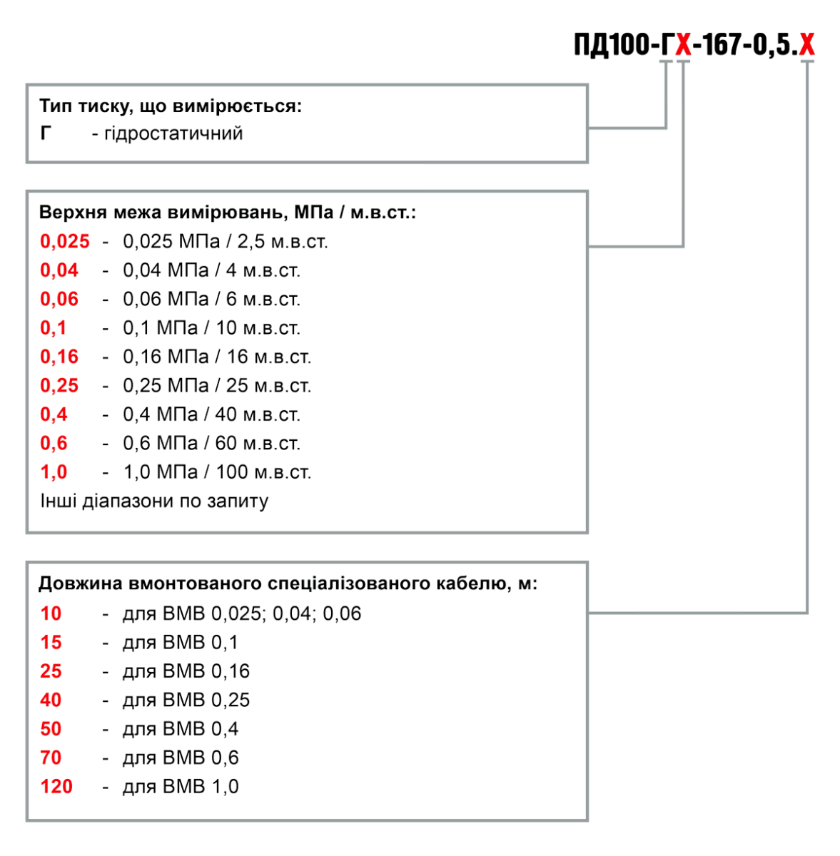 Позначення при замовленні ПД100-167