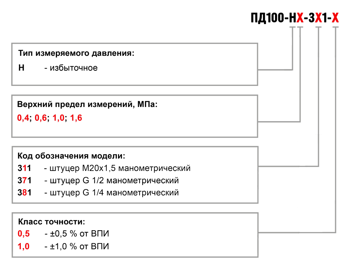 Обозначение при заказе ПД100-311/371/381