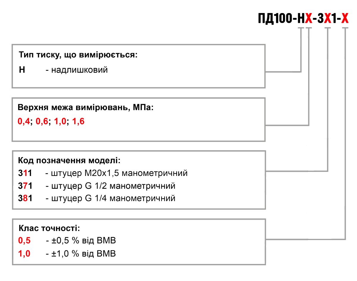 Позначення при замовленні ПД100-311/371/381