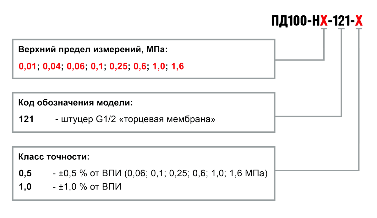 Обозначение при заказе ПД100-Н модели 121