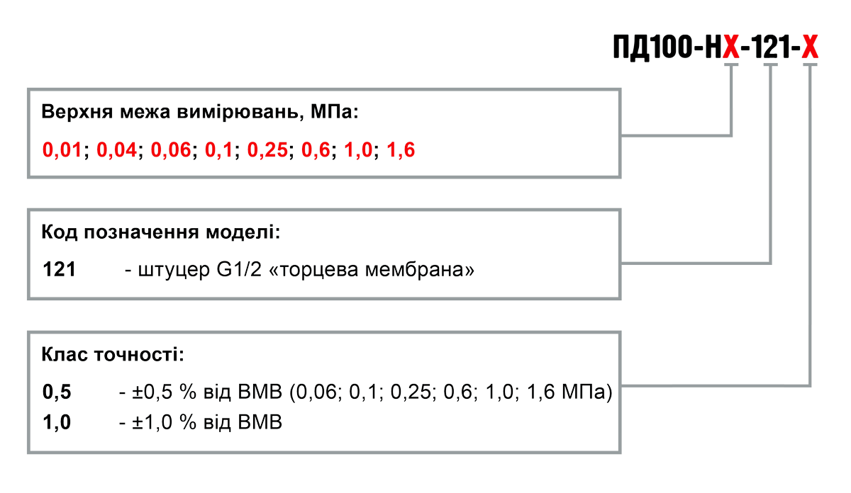 Позначення при замовленні ПД100-Н моделі 121