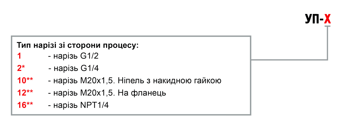 Позначення при замовленні УП