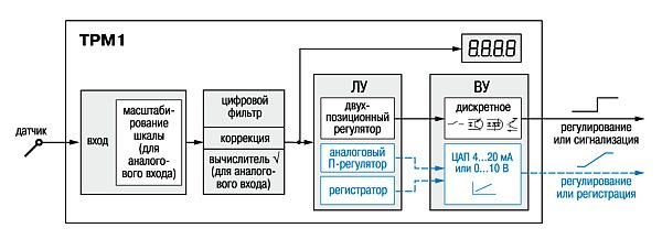 Функциональная схема прибора ТРМ1