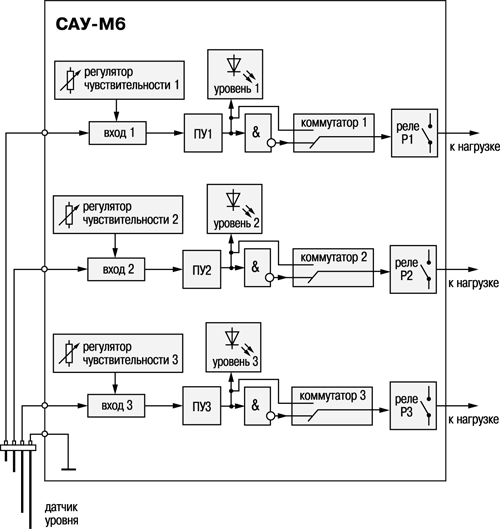 Функціональна схема САУ-М6