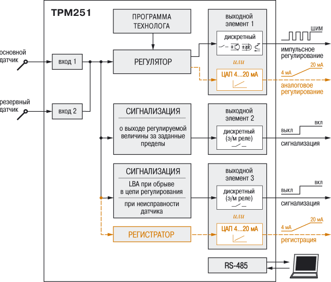 Функциональная схема прибора ТРМ251